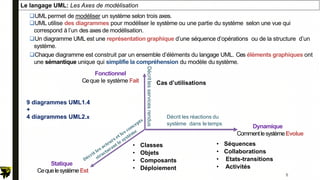 Le langage UML: Les Axes de modélisation
UML permet de modéliser un système selon trois axes.
UML utilise des diagrammes pour modéliser le système ou une partie du système selon une vue qui
correspond à l’un des axes de modélisation.
Un diagramme UML est une représentation graphique d’une séquence d’opérations ou de la structure d’un
système.
Chaque diagramme est construit par un ensemble d’éléments du langage UML. Ces éléments graphiques ont
une sémantique unique qui simplifie la compréhension du modèle du système.
Statique
CequelesystèmeEst
Décrit
les
services
rendus
Dynamique
CommentlesystèmeEvolue
Fonctionnel
Ceque le système Fait
Décrit les réactions du
système dans le temps
9 diagrammes UML1.4
+
4 diagrammes UML2.x
Cas d’utilisations
• Classes
• Objets
• Composants
• Déploiement
• Séquences
• Collaborations
• Etats-transitions
• Activités
5
 