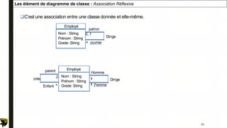 Les élément de diagramme de classe : Association Réflexive
C’est une association entre une classe donnée et elle-même.
patron
Employé
Nom : String
Prénom : String
Grade: String ouvrier
0..1
*
Dirige
2
crée
Enfant
Employé
Nom : String
Prénom : String
Grade: String Femme
1
1
Dirige
*
parent Homme
52
 