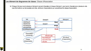Les élément de diagramme de classe: Classe d'Association
 Chaque Vol peut avoir plusieurs Aéroport servant d’escales et chaque Aéroport peut servir d’escale pour plusieurs vols.
Lesinformations sur les escales sont des attributs d’associations qui caractérisent la classed’association.
InfosEscale
heureDepart
heureArrivée
/Durée
Vol
dateDepart
dateArrivée
heureDepart
heureArrivée
OuvrirReservation()
Aéroport
Nom
Escale
Arrivée
Départ
1
1
0..*
0..*
0..*
0..* dessert
dessert
Association
concernée
Classe
d’association
Attributs
d’association
54
 