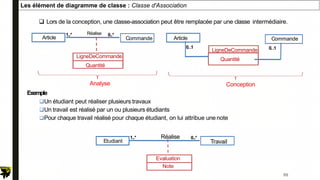 Les élément de diagramme de classe : Classe d'Association
 Lors de la conception, une classe-association peut être remplacée par une classe intermédiaire.
Exemple
Un étudiant peut réaliser plusieurs travaux
Un travail est réalisé par un ou plusieurs étudiants
Pour chaque travail réalisé pour chaque étudiant, on lui attribue une note
LigneDeCommande
Quantité
0..1
Analyse Conception
Etudiant Travail
Réalise
Evaluation
Note
1..* 0..*
Article Commande
Réalise
LigneDeCommande
1..* 0..*
Article Commande
Quantité
0..1
55
 