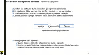 Les élément de diagramme de classe : Relation d'Agrégation
C’est un cas particulier d’une association qui exprime la contenance
N’a pas besoin d’être nommée (elle signifie « contient », « est composé de »)
Un élément peut appartenir à plusieurs agrégats (agrégation partagée)
La destruction de l’agrégat n’entraine pas la destruction de tous ses éléments
 Une agrégation peut exprimer :
Qu’une classe « élément » fait partie d’une autre « agrégat »
Un changement d’état d’une classe entraine un changement d’état d’une autre.
Une action sur une classe entraine une action sur une autre
Représentation de l’agrégation en UML
Agrégat
1..*
0..*
Elément
57
 