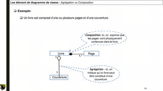 Les élément de diagramme de classe : Agrégation vs Composition
 Exemple:
 Un livre est composé d’une ou plusieurs pages et d’une couverture.
Livre Page
Couverture
Agrégation : ici, on
indique qu’un livre peut
être constitué d’une
couverture.
Composition: ici, on exprime que
les pages sont physiquement
contenues dans le livre.
1..*
1
1
1
60
 