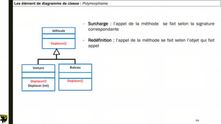 64
Les élément de diagramme de classe : Polymorphisme
64
- Surcharge : l’appel de la méthode se fait selon la signature
correspondante
- Redéfinition : l’appel de la méthode se fait selon l’objet qui fait
appel
 