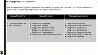 Le langage UML: Les Diagrammes
UML comporte treize types de diagrammes, représentant autant de vues distinctes pour illustrer des concepts
particuliers du logiciel. Ces diagrammes sont répartis en trois niveaux :
7
Niveau Fonctionnel Niveau Structurel Niveau comportemental
• Diagramme Use Case
(Cas d’utilisation)
• Diagramme de classes
• Diagramme d’objets
• Diagramme de composants
• Diagramme de déploiement
• Diagramme de paquetages
• Diagramme de structures composites
• Diagramme d’activités
• Diagramme d’états-transitions
• Diagramme d’interaction
• Diagramme de séquence
• Diagramme de communication
• Diagramme global d’interaction
• Diagramme de temps
 