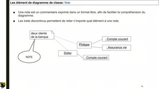 ■ Une note est un commentaire exprimé dans un format libre, afin de faciliter la compréhension du
diagramme.
■ Les traits discontinus permettent de relier n’importe quel élément à une note.
Les élément de diagramme de classe: Note
deux clients
de la banque
Philippe
Didier
: Compte courant
: Assurance vie
: Compte courant
NOTE
75
 