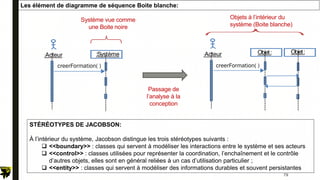 Les élément de diagramme de séquence Boite blanche:
:Système
creerFormation( )
:Acteur
Système vue comme
une Boite noire
Objets à l’intérieur du
système (Boite blanche)
Passage de
l’analyse à la
conception
Objet:
creerFormation( )
:Acteur Objet:
STÉRÉOTYPES DE JACOBSON:
À l’intérieur du système, Jacobson distingue les trois stéréotypes suivants :
 <<boundary>> : classes qui servent à modéliser les interactions entre le système et ses acteurs
 <<control>> : classes utilisées pour représenter la coordination, l’enchaînement et le contrôle
d’autres objets, elles sont en général reliées à un cas d’utilisation particulier ;
 <<entity>> : classes qui servent à modéliser des informations durables et souvent persistantes
79
 