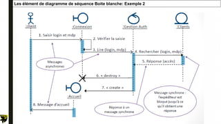 Les élément de diagramme de séquence Boite blanche: Exemple 2
84
 