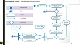 88
Diagramme d’Activité : Les éléments de diagramme
 