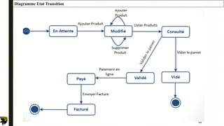 94
Diagramme Etat Transition
 