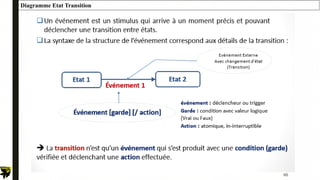95
Diagramme Etat Transition
 