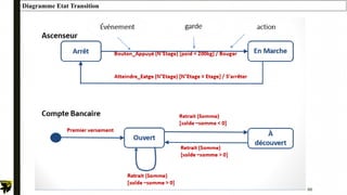 96
Diagramme Etat Transition
 