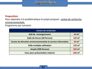 Introduction

Proposition:
Pour répondre à la problématique le projet proposé : centre de recherche
environnementale.
Programme qui convient:
Centre de recherche
Hall de renseignement

40 m2

Salle de forum (30 Person)

100 m2

Centre de direction environnementale et service informative

40 m2

Salle multiple utilisation

100 m2

Amphi (200 Person)

500 m2

Cour pour présentation externe

680 m2

44

 