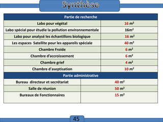 Introduction
Partie de recherche
Labo pour végétal

16 m2

Labo spécial pour étudie la pollution environnementale

16m2

Labo pour analysé les échantillons biologique

16 m2

Les espaces Satellite pour les appareils spéciale

40 m2

Chambre Froide

6 m2

Chambre d’accroissement

6 m2

Chambre grief

4 m2

Chambre d'aseptisation

10 m2

Partie administrative
Bureau directeur et secrétariat

40 m2

Salle de réunion

50 m2

Bureaux de Fonctionnaires

15 m2

45

 