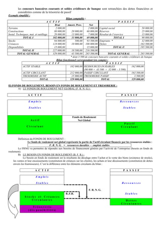 les concours bancaires courants et soldes créditeurs de banque sont retranchées des dettes financières et
considérées comme de la trésorerie de passif
Exemple simplifié :
Bilan comptable :
A C T I F P A S S I F
Brut Amort. Prov. Net
Terrains 2 000,00 2 000,00 Capital social 50 000,00
Constructions 80 000,00 20 000,00 60 000,00 Réserves 25 000,00
Instal. Techniques, mat. et outillage 20 000,00 13 000,00 7 000,00 Résultat de l’exercice 15 000,00
TOTAL I 102 000,00 33 000,00 69 000,00 TOTAL I 90 000,00
Stocks 94 000,00 500,00 93 500,00 Emprunts * 32 000,00
Créances 118 000,00 10 000,00 108 000,00 Dettes 163 500,00
Disponibilités 15 000,00 15 000,00 TOTAL II 195 500,00
TOTAL II 227 000,00 10 500,00 216 500,00
TOTAL GENERAL 329 000,00 43 500,00 285 500,00 TOTAL GENERAL 285 500,00
* dont 3 500 de concours bancaire courants et soldes créditeurs de banque
Bilan fonctionnel correspondant (en compte) :
A C T I F P A S S I F
ACTIF STABLE 102 000,00 RESSOURCES DURABLES 162 000,00
(90 000 + 43 500 + 32 000 - 3 500)
ACTIF CIRCULANT 212 000,00 PASSIF CIRCULANT 163 500,00
TRESORERIE ACTIF 15 000,00 TRESORERIE PASSIF 3 500,00
TOTAL 329 000,00 TOTAL 329 000,00
II) FONDS DE ROULEMENT, BESOIN EN FONDS DE ROULEMENT ET TRESORERIE :
A) LE FONDS DE ROULEMENT NET GLOBAL (F. R. N. G.) :
A C T I F P A S S I F
E m p lo i s
S t a b l e s
Fonds de Roulement
Net Global
R e s s o u r c e s
S t a b l e s
P a s s i f
A c t i f
C i r c u l a n t C i r c u l a n t
Définition du FONDS DE ROULEMENT :
Le fonds de roulement net global représente la partie de l’actif circulant financée par les ressources stables :
F. R. N. G. = ressources durables - emplois stables
Le FRNG va permettre de répondre aux besoins de financement générés par l’activité de l’entreprise (besoin en fonds de
roulement).
B) LE BESOIN EN FONDS DE ROULEMENT (B. F. R.) :
Le besoin en fonds de roulement est la résultante du décalage entre l’achat et la vente des biens (existence de stocks),
les ventes et leur encaissements (constitution de créances sur les clients), les achats et leur décaissements (constitution de dettes
envers les fournisseurs). C’est la différence entre les éléments circulants du bilan :
A C T I F P A S S I F
E m p lo i s
S t a b l e s
F. R. N. G.
R e s s o u r c e s
B..F.R. S t a b l e s
S t o c k s e t C r é a n c e s
C i r c u l a n t e s D e t t e s
C i r c u l a n t e s
T r é s o r e r i e
( d i s p o n i b i l i t é s)
 