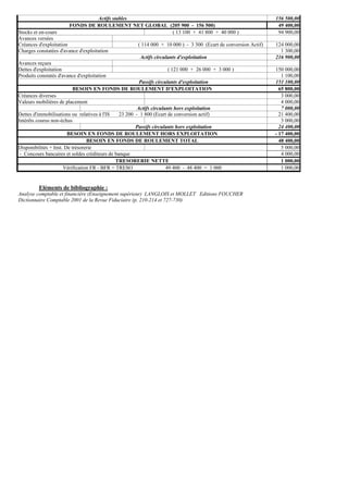 Actifs stables 156 500,00
FONDS DE ROULEMENT NET GLOBAL (205 900 - 156 500) 49 400,00
Stocks et en-cours ( 13 100 + 41 800 + 40 000 ) 94 900,00
Avances versées
Créances d'exploitation ( 114 000 + 10 000 ) - 3 300 (Ecart de conversion Actif) 124 000,00
Charges constatées d'avance d'exploitation 1 300,00
Actifs circulants d'exploitation 216 900,00
Avances reçues
Dettes d'exploitation ( 121 000 + 26 000 + 3 000 ) 150 000,00
Produits constatés d'avance d'exploitation 1 100,00
Passifs circulants d'exploitation 151 100,00
BESOIN EN FONDS DE ROULEMENT D'EXPLOITATION 65 800,00
Créances diverses 3 000,00
Valeurs mobilières de placement 4 000,00
Actifs circulants hors exploitation 7 000,00
Dettes d'immobilisations ou relatives à l'IS 23 200 - 1 800 (Ecart de conversion actif) 21 400,00
Intérêts courus non-échus 3 000,00
Passifs circulants hors exploitation 24 400,00
BESOIN EN FONDS DE ROULEMENT HORS EXPLOITATION - 17 400,00
BESOIN EN FONDS DE ROULEMENT TOTAL 48 400,00
Disponibilités + Inst. De trésorerie 5 000,00
- Concours bancaires et soldes créditeurs de banque 4 000,00
TRESORERIE NETTE 1 000,00
Vérification FR - BFR = TRESO 49 400 - 48 400 = 1 000 1 000,00
Eléments de bibliographie :
Analyse comptable et financière (Enseignement supérieur) LANGLOIS et MOLLET Editions FOUCHER
Dictionnaire Comptable 2001 de la Revue Fiduciaire (p. 210-214 et 727-730)
 