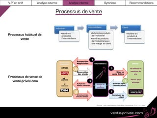 V.P. en bref      Analyse externe              Analyse interne                               Synthèse                        Recommandations


                               Processus de vente


Processus habituel de
       vente




                                                                              1
                                                            Prospection
                                    Partenaires             Négociation           Intermédiaire :                               Clients :
                                    Industriels :


                                                        2                                            3                       16 millions de
                                                                                                                              membres du
                                                            Réservation                                    Mise en
                                                             des stocks                                vente Online                site

Processus de vente de
                                                                                                                              Dans 6 pays
  vente-privée.com                                                        5                                              4
                                                                                                                                d’Europe
                                                            Achat des                                    Achat en ligne
                                                                                    Gestion de
                                                            stocks réservés             la
                                                                                                         Paiement direct
                                                                                    trésorerie


                                                        6                                            7                       1 nouveau client
                                                                                                                              toutes les 14s
                                                ... …




                                                         Livraison des                                   Livraison au
                                                        stocks vendus                                           client



                                                                                    Source : http://aboutemkg.over-blog.com/article-27471101.html
 