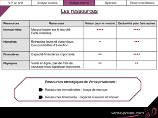 V.P. en bref       Analyse externe         Analyse interne            Synthèse            Recommandations

                                        Les ressources

Ressources                    Remarques                   Valeur pour le marché     Exclusivité pour l’entreprise

Immatérielles     Marque leader sur le marché.                    ****                         ****
                  Forte notoriété.

Humaines          Entreprise jeune et dynamique.                    *                           ***
                  Des possibilités d’évolution.

Financières       Capacité financières importante.                  **                         ****
Physiques         Vente en ligne, pas de frais de                   **                           **
                  stockage mais logistique importante.



                            Ressources stratégiques de Vente-privée.com :

                            Ressources immatérielles : image de marque.

                            Ressources financières : capacité à investir et innover.
 