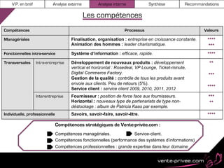 V.P. en bref            Analyse externe          Analyse interne           Synthèse           Recommandations

                                              Les compétences
Compétences                                                        Processus                              Valeurs

Managériales                           Finalisation, organisation : entreprise en croissance constante.    ****
                                       Animation des hommes : leader charismatique.                        ***
Fonctionnelles intra-service           Système d’information : efficace, rapide.                           ****
Transversales      Intra-entreprise    Développement de nouveaux produits : développement                   **
                                       vertical et horizontal : Rosedeal, VP Lounge, Ticket-minute,
                                       Digital Commerce Factory.                                            ***
                                       Gestion de la qualité : contrôle de tous les produits avant
                                       envoie aux clients. Peu de retours (5%).
                                       Service client : service client 2009, 2010, 2011, 2012              ****
                   Interentreprise     Fournisseur : position de force face aux fournisseurs.               ***
                                       Horizontal : nouveaux type de partenariats de type non-              **
                                       déstockage : album de Patricia Kaas par exemple.
Individuelle, professionnelle          Savoirs, savoir-faire, savoir-être.                                 ****

                                Compétences stratégiques de Vente-privée.com :
                                Compétences managériales.              Service-client.
                                Compétences fonctionnelles (performance des systèmes d’informations)
                                Compétences professionnelles : grande expertise dans leur domaine
 