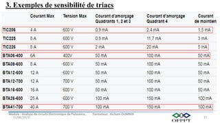 Module : Analyse de circuits Electronique de Puissance, Formateur: Hicham OUMNIH
15/06/2023 37
3. Exemples de sensibilité de triacs
 