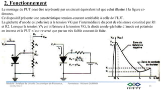Module : Analyse de circuits Electronique de Puissance, Formateur: Hicham OUMNIH
15/06/2023 55
Le montage du PUT peut être représenté par un circuit équivalent tel que celui illustré à la figure ci-
dessous.
Ce dispositif présente une caractéristique tension-courant semblable à celle de l’UJT.
La gâchette d’anode est polarisée à la tension VG par l’intermédiaire du pont de résistance constitué par R1
et R2. Lorsque la tension VA est inférieure à la tension VG, la diode anode-gâchette d’anode est polarisée
en inverse et le PUT n’est traversé que par un très faible courant de fuite.
2. Fonctionnement
 