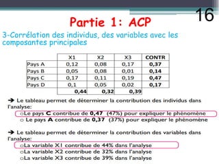 Partie 1: ACP
3-Corrélation des individus, des variables avec les
composantes principales
16
 