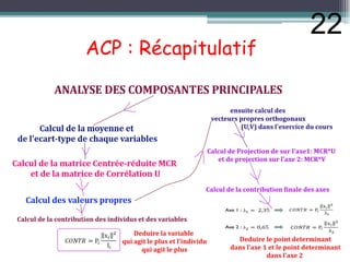 ACP : Récapitulatif
22
 