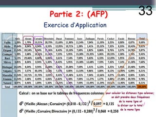 Partie 2: (AFP)
Exercice d’Application
33
 