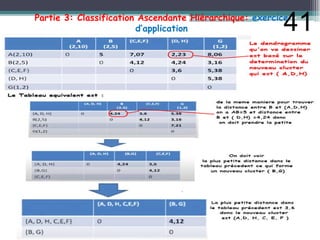 Partie 3: Classification Ascendante Hiérarchique: exercice
d’application 41
 