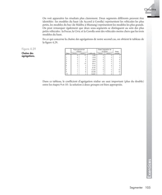 105Segmenter
Exercices
4Chapitre
On voit apparaître les résultats plus clairement. Deux segments différents peuvent être
identiﬁés : les modèles du haut (de Accord à Corolla) représentent les véhicules les plus
petits, les modèles du bas (de Malibu à Mustang) représentent les modèles les plus grands.
On peut remarquer également que deux sous-segments se distinguent au sein des plus
petits véhicules : la Focus, la Civic et la Corolla sont des véhicules moins chers que les trois
modèles du haut.
En ce qui concerne la chaîne des agrégations de notre second cas, on obtient le tableau de
la ﬁgure 4.29.
Dans ce tableau, le coefﬁcient d’agrégation réalise un saut important (plus du double)
entre les étapes 9 et 10 : la solution à deux groupes est bien appropriée.
Figure 4.29
Chaîne des
agrégations.
Livre spss.book Page 105 Vendredi, 25. janvier 2008 12:04 12
 