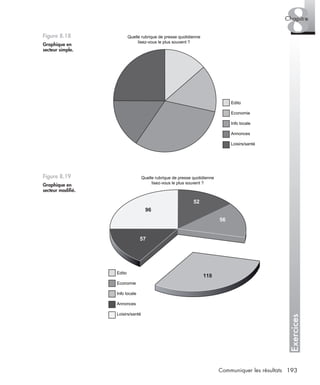 193Communiquer les résultats
Exercices
8Chapitre
Figure 8.18
Graphique en
secteur simple.
Figure 8.19
Graphique en
secteur modiﬁé.
Quelle rubrique de presse quotidienne
lisez-vous le plus souvent ?
Edito
Economie
Info locale
Annonces
Loisirs/santé
Quelle rubrique de presse quotidienne
lisez-vous le plus souvent ?
Edito
Economie
Info locale
Annonces
Loisirs/santé
52
96
57
118
56
syntex.fm Page 193 Vendredi, 25. janvier 2008 3:21 15
 