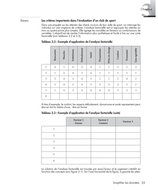 55Simplifier les données
3Chapitre
EXEMPLE Les critères importants dans l’évaluation d’un club de sport
Dans une enquête sur les attentes des clients vis-à-vis de leur salle de sport, on interroge les
individus sur une vingtaine de critères. L’analyse factorielle sert à regrouper les attentes en
trois ou quatre points plus simples. Elle agrège les variables en facteurs ou combinaisons de
variables. L’objectif est de rendre l’information plus synthétique et facile à lire sur une carte
factorielle (voir tableaux 3.2 et 3.3).
À titre d’exemple, le confort, les aspects défoulement, dynamisme et santé représentent peut-
être en fait la même chose : être en forme.
La solution de l’analyse factorielle est trouvée par essai/erreur et le jugement s’établit en
fonction des concepts (voir ﬁgure 3.1). Sur l’axe horizontal de la ﬁgure, à gauche les atten-
Tableau 3.2 : Exemple d’application de l’analyse factorielle
Rencontre
Muscles
Esthétisme
Défoulement
Santé
Dynamisme
Priseencharge
Confort
Économie
Lieuagréable
1 4 1 4 2 4 1 1 2 1 2
2 1 2 4 5 4 1 1 1 1 1
3 2 4 2 4 3 1 1 2 4 2
4 3 4 2 4 3 3 3 2 1 2
5 1 4 3 4 4 4 4 3 2 3
6
Tableau 3.3 : Exemple d’application de l’analyse factorielle (suite)
Facteur 1
Forme
Facteur 2
Contact
Facteur 3
1
2
3
4
5
6
Livre spss.book Page 55 Vendredi, 25. janvier 2008 12:04 12
 