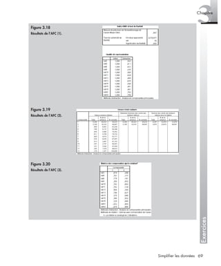 69Simplifier les données
Exercices
3Chapitre
Figure 3.18
Résultats de l’AFC (1).
Figure 3.19
Résultats de l’AFC (2).
Figure 3.20
Résultats de l’AFC (3).
Livre spss.book Page 69 Vendredi, 25. janvier 2008 12:04 12
 