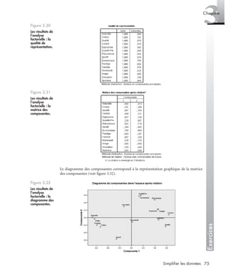75Simplifier les données
Exercices
3Chapitre
Le diagramme des composantes correspond à la représentation graphique de la matrice
des composantes (voir ﬁgure 3.32).
Figure 3.30
Les résultats de
l’analyse
factorielle : la
qualité de
représentation.
Figure 3.31
Les résultats de
l’analyse
factorielle : la
matrice des
composantes.
Figure 3.32
Les résultats de
l’analyse
factorielle : le
diagramme des
composantes.
Livre spss.book Page 75 Vendredi, 25. janvier 2008 12:04 12
 