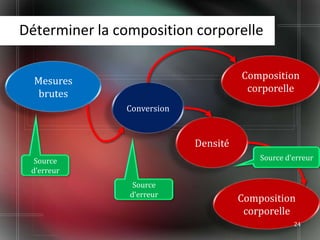Déterminer la composition corporelle

                                      Composition
  Mesures
                                       corporelle
   brutes
               Conversion


                            Densité
  Source                                  Source d’erreur
 d’erreur
                 Source
                d’erreur
                                      Composition
                                       corporelle
                                                   24
 