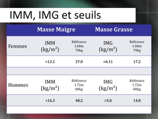 IMM, IMG et seuils
         Masse Maigre           Masse Grasse

            IMM     Référence      IMG     Référence
Femmes               1.68m                  1.68m
          (kg/m²)     70kg       (kg/m²)     70kg


           <13.1      37.0        >6.11        17.2




            IMM     Référence      IMG     Référence
Hommes               1.72m                  1.72m
          (kg/m²)     80kg       (kg/m²)     80kg


           <16.3      48.2         >5.0        14.8

                                                       26
 