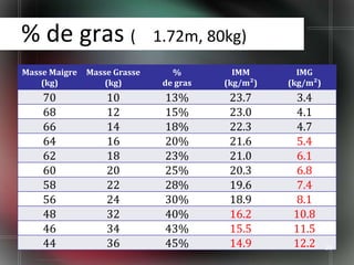 % de gras (                   1.72m, 80kg)
Masse Maigre   Masse Grasse      %         IMM       IMG
    (kg)           (kg)        de gras   (kg/m²)   (kg/m²)
    70             10          13%        23.7       3.4
    68             12          15%        23.0       4.1
    66             14          18%        22.3       4.7
    64             16          20%        21.6       5.4
    62             18          23%        21.0       6.1
    60             20          25%        20.3       6.8
    58             22          28%        19.6       7.4
    56             24          30%        18.9       8.1
    48             32          40%        16.2      10.8
    46             34          43%        15.5      11.5
    44             36          45%        14.9      12.2     28
 