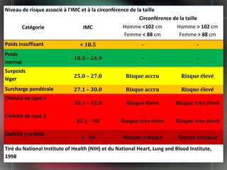 Niveau de risque associé à l’IMC et à la circonférence de la taille
                                                           Circonférence de la taille
      Catégorie                   IMC               Homme <102 cm         Homme > 102 cm
                                                    Femme < 88 cm          Femme > 88 cm
Poids insuffisant               < 18.5                    -                       -
Poids
                             18.5 – 24.9                  -                       -
normal
Surpoids
léger                        25.0 – 27.0            Risque accru            Risque élevé

Surcharge pondérale          27.1 – 30.0            Risque accru            Risque élevé
Obésité de type 1
                             30.1 – 35.0            Risque élevé         Risque très élevé

Obésité de type 2
                              35.1 – 40          Risque très élevé       Risque très élevé

Obésité morbide
                                 40              Risque critique         Risque critique
Tiré du National Institute of Health (NIH) et du National Heart, Lung and Blood Institute,
1998                                                                                    31
 