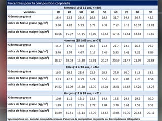 Percentiles pour la composition corporelle
                                                Femmes (19 à 61 ans, n =80)
           Variables                      10      20      30       40       50              60      70        80      90
% de masse grasse                        18.4      23.3     25.2      26.5       28.3      31.7    34.8      36.7    42.7
Indice de Masse grasse (kg/m²)
                                         3.60      4.82     5.29      5.73       6.38      7.57    9.12     10.02    12.81

Indice de Masse maigre (kg/m²)
                                        14.66     15.07     15.75     16.05     16.62     17.16 17.61       18.18    19.69

                                                Hommes (18 à 66 ans, n =75)
% de masse grasse                        14.2      17.0     18.8      20.3       21.8      22.7    23.7      26.3    29.7
Indice de Masse grasse (kg/m²)           3.46      3.97     4.67      5.15       5.46      5.83    6.41      7.32    8.89
Indice de Masse maigre (kg/m²)
                                        18.17     19.03     19.30     19.91     20.27     20.59 21.47       21.99    22.88

                                                  Filles (12 à 18 ans, n =26)
% de masse grasse                        19.5      20.2     22.4      25.5       26.3      27.9    30.0      31.3    33.1
Indice de Masse grasse (kg/m²)           3.63      4.13     4.79      5.24       5.59      6.51    7.08      7.70    8.58
Indice de Masse maigre (kg/m²)
                                        14.52     15.09     15.30     15.70     16.01     16.51 16.87       17.26    18.27

                                                Garçons (12 à 18 ans, n =21)
% de masse grasse                        10.0      11.2     12.1      12.8       14.8      17.5    24.8      29.2    30.0
Indice de Masse grasse (kg/m²)           1.89      2.26     2.35      2.77       2.84      3.70    5.61      7.59    9.52
Indice de Masse maigre (kg/m²)
                                        14.89     15.51     16.14     17.70     18.67     19.06 19.70       20.83     34
                                                                                                                     22.32
Synemorphose inc., données non publiées issues d’analyses de composition corporelle par bio-impédance tétrapolaire
 