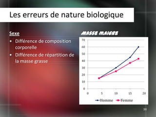 Les erreurs de nature biologique

Sexe                             Masse maigre
                                 70
• Différence de composition
  corporelle                     60

                                 50
• Différence de répartition de
  la masse grasse                40

                                 30

                                 20

                                 10

                                 0
                                      0   5       10      15   20

                                          Homme        Femme

                                                               38
 