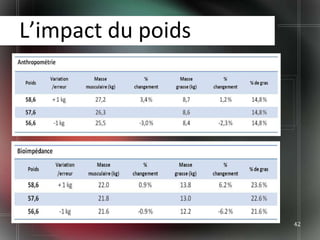 L’impact du poids




                    42
 
