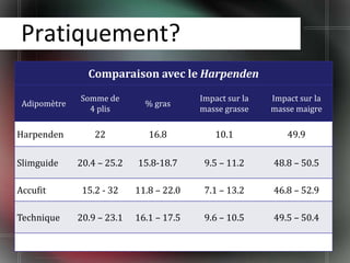Pratiquement?
                Comparaison avec le Harpenden

              Somme de                    Impact sur la   Impact sur la
 Adipomètre                   % gras
                4 plis                    masse grasse    masse maigre

Harpenden         22           16.8           10.1            49.9

Slimguide     20.4 – 25.2   15.8-18.7      9.5 – 11.2     48.8 – 50.5

Accufit        15.2 - 32    11.8 – 22.0    7.1 – 13.2     46.8 – 52.9

Technique     20.9 – 23.1   16.1 – 17.5    9.6 – 10.5     49.5 – 50.4

                                                                        47
 