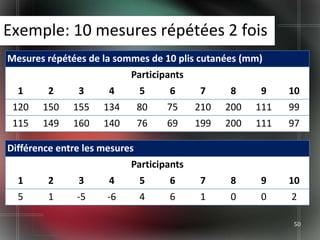 Exemple: 10 mesures répétées 2 fois
Mesures répétées de la sommes de 10 plis cutanées (mm)
                           Participants
  1      2     3      4        5    6     7     8     9     10
 120   150    155    134       80   75    210   200   111   99
 115   149    160    140       76   69    199   200   111   97

Différence entre les mesures
                           Participants
  1      2     3      4        5    6     7     8     9     10
  5      1     -5     -6       4    6     1     0     0     2

                                                            50
 