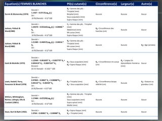 Équation(s) FEMMES BLANCHES                                            Pli(s) cutané(s)                  Circonférence(s)            Largeur(s)            Autre(s)
                                                                       X1= Somme des plis :
                             Densité =
                                                                       Tricipital (mm)
                             1.1567 – 0.0717(Log10X1)
Durnin & Womersley (1974)                                              Bicipital (mm)                    Aucune                      Aucune                Aucun
                             SIri :
                                                                       Sous-scapulaire (mm)
                             (4.95/Densité – 4.5)*100
                                                                       Supra-iliaque (mm)

                             Densité =                                 X1= Somme des plis : Tricipital
                             1.24374 – 0.03162(Log10X1) – 0.00066 *    (mm)
Jackson, Pollock &                                                                                       X4= Circonférence des
                             X4                                        Abdominal (mm)                                                Aucune                Aucun
Ward(1980)                                                                                               hanches (cm)
                             SIri :                                    Mi-cuisse (mm)
                             (4.95/Densité – 4.5)*100                  Supra-iliaque (mm)

                             Densité =
                                                                       X2= Somme des plis :
                             1.21389 – 0.04057(Log10X2) – 0.00016 *
Jackson, Pollock &                                                     Tricipital (mm)
                             X3                                                                          Aucune                      Aucune                X3= Age (années)
Ward(1980)                                                             Mi-cuisse (mm)
                             SIri :
                                                                       Supra-iliaque (mm)
                             (4.95/Densité – 4.5)*100


                             Densité =
                             1.12569 – 0.001835* X1 – 0.002779* X2 +                                                                  X = Largeur bi-
                                                                       X1= Sous-scapulaire (mm)          X4 = Circonférence mi-cuisse 3
Katch & McArdle (1973)       0.005419* X3 – 0.0007167* X4                                                                             épicondilaire Humérus Aucun
                                                                       X2= Supra-iliaque (mm)            (cm)
                             Brozeck :                                                                                                (mm)
                             (4.57/ Densité – 4.142) * 100



                             Densité =
                             0.97845 – 0.0002* X1 + 0.00088*X2 –
Lewis, Haskell, Perry,                                                 X1= Tricipital (mm)               X4 = Circonférence biceps                         X2 = Stature ou
                             0.00122* X3 – 0.00234* X4                                                                               Aucune
Kovacevic & Wood (1978)                                                X3 = Sous-scapulaire (mm)         relâché (cm)                                      grandeur (cm)
                             SIri :
                             (4.95/Densité – 4.5)*100

                                                                       X1= Somme des plis : Tricipital
                             Densité =
Withers, Whittingham,                                                  (mm)
                             1.17484 – 0.07229(Log10X1)
Norton, Laforgia, Ellis &                                              Sous-scapulaire (mm)              Aucune                      Aucune                Aucun
                             SIri :
Crockett (1987c)                                                       Supra-spinal (mm)
                             (4.95/Densité – 4.5)*100
                                                                       Mollet (mm)

                             Densité =                                 X1= Supra-iliaque (mm)
Sloan, Burt & Blyth (1962)                                                                               Aucune                      Aucune                Aucun
                             1.0764 – 0.00081* X1 – 0.00088* X2        X2 = Tricipital (mm)                                                                         58
 