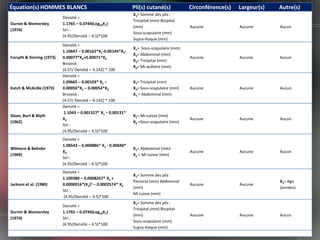 Équation(s) HOMMES BLANCS                                      Pli(s) cutané(s)            Circonférence(s)   Largeur(s)   Autre(s)
                                                               X1= Somme des plis :
                           Densité =
                                                               Tricipital (mm) Bicipital
Durnin & Womersley         1.1765 – 0.0744(Log10X1)
                                                               (mm)                        Aucune             Aucune       Aucun
(1974)                     SIri :
                                                               Sous-scapulaire (mm)
                           (4.95/Densité – 4.5)*100
                                                               Supra-iliaque (mm)
                           Densité =
                                                               X1= Sous-scapulaire (mm)
                           1.10647 – 0.00162*X1-0.00144*X2-
                                                               X2= Abdominal (mm)
Forsyth & Sinning (1973)   0.00077*X3+0.00071*X4                                           Aucune             Aucune       Aucun
                                                               X3= Tricipital (mm)
                           Brozeck :
                                                               X4= Mi-axillaire (mm)
                           (4.57/ Densité – 4.142) * 100
                           Densité =
                           1.09665 – 0.00103* X1 –             X1= Tricipital (mm)
Katch & McArdle (1973)     0.00056*X2 – 0.00054*X3             X2= Sous-scapulaire (mm)    Aucune             Aucune       Aucun
                           Brozeck :                           X3 = Abdominal (mm)
                           (4.57/ Densité – 4.142) * 100
                           Densité =
                            1.1043 – 0.001327* X1 – 0.00131*
Sloan, Burt & Blyth                                            X1= Mi-cuisse (mm)
                           X2                                                              Aucune             Aucune       Aucun
(1962)                                                         X2 =Sous-scapulaire (mm)
                           SIri :
                           (4.95/Densité – 4.5)*100
                           Densité =
                           1.08543 – 0.000886* X1 - 0.00040*
Wilmore & Behnke                                               X1= Abdominal (mm)
                           X2                                                              Aucune             Aucune       Aucun
(1969)                                                         X2 = Mi-cuisse (mm)
                           SIri :
                           (4.95/Densité – 4.5)*100
                           Densité =
                                                               X1= Somme des plis :
                           1.109380 – 0.0008267* X1 +
                                                               Pectoral (mm) Abdominal                                     X2= Age
Jackson et al. (1980)      0.0000016*(X1)2 – 0.0002574* X2                                 Aucune             Aucune
                                                               (mm)                                                        (années)
                           SIri :
                                                               Mi cuisse (mm)
                           (4.95/Densité – 4.5)*100
                                                               X1= Somme des plis :
                           Densité =
                                                               Tricipital (mm) Bicipital
Durnin & Womersley         1.1765 – 0.0744(Log10X1)
                                                               (mm)                        Aucune             Aucune       Aucun
(1974)                     SIri :
                                                               Sous-scapulaire (mm)
                           (4.95/Densité – 4.5)*100
                                                               Supra-iliaque (mm)
                                                                                                                                   59
 