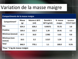 Variation de la masse maigre
Compartiments de la masse maigre
                    Masse       Volume à 36oC    Densité à    % masse     Variation
 Compartiment1
                     (g)            (ml)        36oC (g/ml)    maigre   (±écart-type)
Eau                 624.3           628.2        0.99371       73.72        3.8
Protéine            164.4           122.7          1.34        19.41        3.2
Minéraux (osseux)    47.7           16.0          2.982        5.63         0.8
Minéraux (non-
                     10.5            3.2          3.317        1.24         1.5
osseux)
Total               846.9           770.1           1.1        100.0       9.3%
1Pour   ~1 kg de masse maigre


                                                                                  7
 