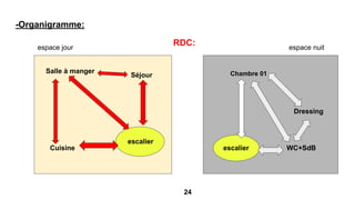 -Organigramme:
RDC:
escalier
Séjour
Salle à manger
Cuisine escalier
Chambre 01
Dressing
WC+SdB
espace jour espace nuit
24
 