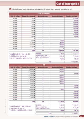 Chapitre 2
Chapitre 2
Chapitre 5 - Corrigé ◗ Le suivi et l’analyse de la trésorerie de l’organisation
©
FontainePicard
-
Reproduction
interdite
109
Cas d’entreprise
SOCIÉTÉ GÉNÉRALE
Date de valeur Soldes des comptes Nombre de jours Nombre débiteurs Nombre créditeur
01-mai 50000 2 100000
03-mai 32000 2 64000
05-mai 55000 2 110000
07-mai 72000 2 144000
09-mai 82000 2 164000
11-mai 88000 2 176000
13-mai 49000 2 98000
15-mai 43000 2 86000
17-mai 77000 2 154000
19-mai 45000 2 90000
21-mai 0 2
23-mai – 3000 2 6000
25-mai – 25000 2 50000
27-mai – 53000 2 106000
29-mai – 52000 2 104000
31-mai 0 1 –
Total 31 266000 1 186 000
Intérêts 7,00 % (1)
51,72
Commission de
plus fort découvert
0,05 % (2)
26,50
Total 78,22
TEG (3)
10,73 %
CIC
Date de valeur Soldes des comptes Nombre de jours Nombre débiteurs Nombre créditeur
01-mai – 70000,00 2 140000
03-mai – 33000,00 2 66000
05-mai 9000,00 2 18000
07-mai – 32000,00 2 64000
09-mai – 34000,00 2 68000
11-mai – 24000,00 2 48000
13-mai – 53000,00 2 106000
15-mai – 19000,00 2 38000
17-mai 17000,00 2 34000
19-mai 16000,00 2 32000
21-mai – 6000,00 2 12000
23-mai 37000,00 2 74000
25-mai 82000,00 2 164000
27-mai 32000,00 2 64000
29-mai 17000,00 2 34000
31-mai – 1 –
Total 31 542000 420000
Intérêts 7,00 % (1)
105,39
Commission de
plus fort découvert
0,05 % (2)
35,00
Total 140,39
TEG (3)
9,45 %
Calculez les agios que la SARL BACHIR paiera au titre du mois de mai à la Société Générale et au CIC.
1
1
(1)
266000 x 0,07 / 360 = 51,72
(2)
53000 x 0,05 % = 26,50
(3)
78,22 / 266000 x 365 = 10,73 %
(1)
542000 x 0,07 / 360 = 105,39
(2)
70000 x 0,05 % = 35
(3)
140,39 / 542000 x 365 = 9,45 %
 