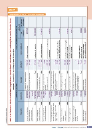 Chapitre 1 - Corrigé ◗ L’analyse de la performance de l’organisation
©
FontainePicard
-
Reproduction
interdite
11
COMPTES
DE
GESTION
SOLDES
INTERMÉDIAIRES
DE
GESTION
PRODUITS
MONTANTS
CHARGES
MONTANTS
NOMS
DES
SOLDES
MONTANTS
DE
L’EXERCICE
DE
L’EXERCICE
PRÉCÉDENT
Ventes
de
marchandises
2
512
000
Coût
d’achat
des
marchandises
vendues
2
240
840
Marge
commerciale
271
160
Production
vendue
Production
stockée
Production
immobilisée
15
887
580
–
42
400
ou
déstockage
de
production
494
200
Production
de
l’exercice
15
435
780
Total
15
929
980
Total
494
200
Marge
commerciale
Production
de
l’exercice
15
435
780
271
160
Consommations
de
l’exercice
en
provenance
de
tiers
12
177
360
Valeur
ajoutée
produite
3
529
580
Total
15
706
940
Total
12
177
360
Valeur
ajoutée
produite
Subventions
d’exploitation
3
529
580
3
400
Impôts,
taxes
et
versements
assimilés
Charges
de
personnel
25
400
3
042
800
Excédent
brut
(ou
insuffisance)
d’exploitation
464
780
Total
3
532
980
Total
3
068
200
Excédent
brut
d’exploitation
Reprises
sur
dépréciation,
provi-
sions
et
transfert
de
charges
Autres
produits
464
780
36
400
3
800
ou
Insuffisance
brute
d’exploitation
Dotations
aux
amortissements,
aux
dépréciations
et
aux
provisions
Autres
charges
–
170
740
28
000
Résultat
d’exploitation
(hors
charges
et
produits
financiers)
306
240
Total
504
980
Total
198
740
Résultat
d’exploitation
(bénéfice)
Produits
financiers
306
240
18
200
Résultat
d’exploitation
(perte)
Charges
financières
–
200
400
Résultat
courant
avant
impôts
(bénéfice
ou
perte)
124
040
Total
324
440
Total
200
400
Produits
exceptionnels
144
200
Charges
exceptionnelles
96
800
Résultat
exceptionnel
(bénéfice
ou
perte)
47
400
Résultat
courant
avant
impôt
Résultat
exceptionnel
(bénéfice)
124
040
47
400
ou
Résultat
courant
avant
impôt
Résultat
exceptionnel
(perte)
Participation
des
salariés
Impôts
sur
les
bénéfices
–
–
–
90
615
Résultat
de
l’exercice
(bénéfice
ou
perte)
80
825
Total
171
440
Total
90
615
Produits
de
cessions
d’éléments
d’actif
142
800
Valeur
comptable
des
éléments
cédés
92
500
Plus
ou
moins-value
sur
cessions
d’éléments
d’actif
50
300
TABLEAU
DES
SOLDES
INTERMÉDIAIRES
DE
GESTION
MISSION 1
Vous calculez les SIG de l’entreprise BLANCHARD.
ERRATUM
:
la
colonne
«
Montants
de
l’exercice
précédent
»
ajoutée
dans
le
livre
élève
ne
peut
être
complétée
avec
les
données
du
cas.
 