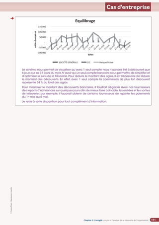 Chapitre 2
Chapitre 2
Chapitre 5 - Corrigé ◗ Le suivi et l’analyse de la trésorerie de l’organisation
©
FontainePicard
-
Reproduction
interdite
111
Cas d’entreprise
Le schéma nous permet de visualiser qu’avec 1 seul compte nous n’aurions été à découvert que
6 jours sur les 31 jours du mois.N’avoir qu’un seul compte bancaire nous permettra de simplifier et
d’optimiser le suivi de la trésorerie. Pour réduire le montant des agios, il est nécessaire de réduire
le montant des découverts. En effet, avec 1 seul compte la commission de plus fort découvert
représente 34 % du total des agios.
Pour minimiser le montant des découverts bancaires, il faudrait négocier avec nos fournisseurs
des reports d’échéances sur quelques jours afin de mieux faire coïncider les entrées et les sorties
de trésorerie: par exemple, il faudrait obtenir de certains fournisseurs de reporter les paiements
du 1er
mai au 5 mai.
Je reste à votre disposition pour tout complément d’information.
➜
 