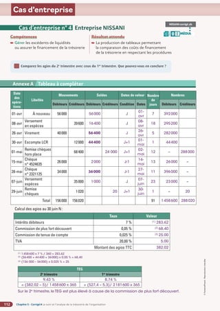 Chapitre 5 - Corrigé ◗ Le suivi et l’analyse de la trésorerie de l’organisation
112
©
FontainePicard
-
Reproduction
interdite
Cas d’entreprise
Cas d’entreprise n° 4 Entreprise NISSANI
Compétences
Gérer les excédents de liquidités
ou assurer le financement de la trésorerie
Résultat attendu

La production de tableaux permettant
la comparaison des coûts de financement
de la trésorerie en respectant les procédures
NISSANI-corrigé.xls
MÉDIA
B I
Comparez les agios du 2e
trimestre avec ceux du 1er
trimestre. Que pouvez-vous en conclure ?
1
Annexe 2 SA BARIT - Compte de résultat du 1er
janvier au 31 décembre N (en eu-
Annexe A Tableau à compléter
Date
des
opéra-
tions
Libellés
Mouvements Soldes Dates de valeur Nombre
de
jours
Nombres
Débiteurs Créditeurs Débiteurs Créditeurs Condition Dates Débiteurs Créditeurs
01-avr À nouveau 56000 56000 J
01-
avr
7 392000
08-avr
Versement
en espèces
39600 16400 J
08-
avr
18 295200
26-avr Virement 40000 56400 J
26-
avr
5 282000
30-avr Escompte LCR 12000 44400 J+1
01-
mai
1 44400
01-mai
Remise chèques
hors place
68400 24 000 J+1
02-
mai
12 – 288000
15-mai
Chèque
n° 4524635
26000 2000 J-1
14-
mai
13 26000 –
28-mai
Chèque
n° 2321125
34000 36000 J-1
27-
mai
11 396000 –
07-juin
Versement
espèces
35000 1000 J
07-
juin
23 23000 –
29-juin
Remise
chèques
1020 20 J+1
30-
juin
1 – 20
Total 156000 156020 91 1458600 288020
Calcul des agios au 30 juin N:
Taux Valeur
Intérêts débiteurs 7 % (1)
283,62
Commission de plus fort découvert 0,05 % (2)
68,40
Commission de tenue de compte 0,025 % (3)
25,00
TVA 20,00 % 5,00
Montant des agios TTC 382,02
(1)
1458600 x 7 % / 360 = 283,62
(2)
(56400 + 44400 + 36000) x 0,05 % = 68,40
(3)
(156 000 – 56000) x 0,025 % = 25
TEG
2e
trimestre 1er
trimestre
9,43 % 8,74 %
= (382,02 – 5)/ 1458600 x 365 = (527,4 – 5,3)/ 2181600 x 365
Sur le 2e
trimestre, le TEG est plus élevé à cause de la commission de plus fort découvert.
 